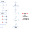 VBA スパゲティコード生む禁じ手　~GoToプログラミング