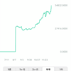 ビットコイン5万円超え！