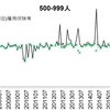 毎月勤労統計調査、2018年の集計方法変更で何か間違えた模様