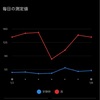 （不整脈） day 5 術後は心拍数が高くなる件