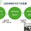 ハイブリッド勤務！！私達が週3日出社している理由。