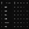 セ・リーグ順位表。阪神と横浜のゲーム差がなくなってきましたね。