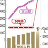 「桜を見る会」予算、開き直り？　本年度の３倍超、５７００万円 - 東京新聞(2019年9月29日)