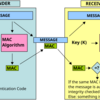 付加データを付き合わせてなりすましを見破るHMAC