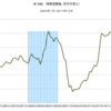 2014/12　米・M2　前月比 +0.5%　△