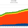 2018/3Q 日本の公的債務　-0.7% 前期比　▼