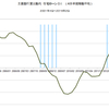 2016/2Q　主要銀行貸出動向　住宅ローン需要D.I.　+13　△