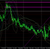 4月29日（木）ユーロドル　チャート分析・環境認識・チャート予想