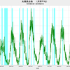 2019/7　黒点数　月間平均　0.9個　▼