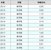 大学入学当初は全く単位が取れず更にはWebの世界にハマって2留したけれど立命館大学法学部を卒業できることになりました