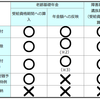 備忘録　③会社をやめるとき／国民年金の手続き