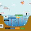 じじぃの「カオス・地球_415_大絶滅時代とパンゲア・第3章・海洋の脱酸素化（1）」
