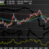 11月12日　140円台まで上昇も失速。一転下落の流れとなるか