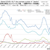 新型コロナウイルス 国別・日別「死亡者数」と「人口あたり死者数」一覧（2022年5月25日現在）