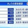 熊本県 新型コロナ １人死亡 新たに２８４人感染確認