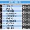 #大泉洋、初の男優1位　#菅田将暉 ・ #佐藤健 がトップ10