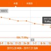 今週の体重推移 7月15日～21日