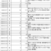 首相動静（2020年1月31日～2020年2月29日）　通常国会&新型コロナウィルス　#自民党政治検証