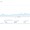 100日連続投稿記念！アクセス数・割合、収益など全て公開しながら今後の改善点を模索します！【ブログ】