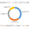【一覧】アメリカ4大スポーツ 全124チーム収入まとめ[一番潤っている競技は？]