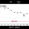 【進捗報告】ダイエットと筋トレの成果は？