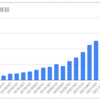 【投資】 資産推移（２０２２年０１月）