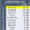 キャベツ３　沢山食べることで，ビタミンＣ はもとより，カリウム・カルシウム・ビタミンK・葉酸など，気になるビタミン・ミネラルをかなりの割合を補うことができます．ビタミンK以外は単独で基準量を全て満たすのは難しいとしても．　気になるキャベツの成分「カラシ油配糖体」：モンシロチョウが卵を生む印となっている物質ですが，甲状腺ホルモンの合成を阻害し，甲状腺腫を引き起こす事が知られています．極端な偏食をしない限り、影響は出ないのではないかと考えられていますが．