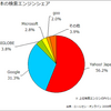  日本の検索エンジンシェア 2008年4月 - ニールセン・オンライン調べ