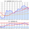 金プラチナ相場とドル円 NY市場4/22終値とチャート