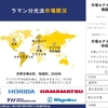 ラマン分光法市場調査-上位国データ、規模、予測： 2023-2035