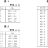 製図ー製図用紙のサイズ及び図面の様式