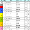 府中牝馬ステークス予想　2016/10/15（土）