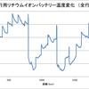 真夏の長距離走行でも電池温度をレッドゾーンに入れない走り方　１