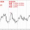 RBA(オーストラリア)政策金利発表 2022年 12月6日