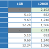 Azure Standard Storage のベンチマーク