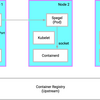 大規模Kubernetesクラスタにおけるコンテナレジストリの高速化