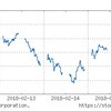 2018年2月3週の市場動向はどうだったか？今週は上昇ムードへ？