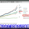 ＧＤＰドイツに抜かれて４位　その理由　財務省が強すぎ　