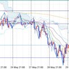 トレード戦略(05/30) ユーロ円、豪ドル円