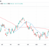 FOMC2月会合。利上げ幅はさらに縮小。