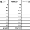 まずは5kmを走ってみよう