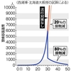 北大教授試算「接触８割減で感染急減」の図がちょっと雑ではないか