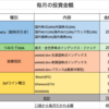 毎月何円投資につかってる？