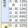 保育所「落選」3万人 浜松は倍率1.3倍