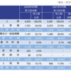 【ストライク】2021年度第3四半期決算発表