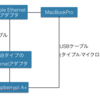 ディスプレイもキーボード無い状態でraspberrypiをつかってみた