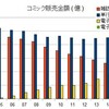 2016年のコミック市場は、単行本は電子の驀進で史上最高の販売金額に到達。しかし、紙の雑誌は昨年比10%減で21年連続減。漫画雑誌はどうなってしまうのか。