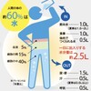 体内に入る水分と体内から出る水分の内訳は？② 水分総決算。