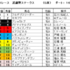 武蔵野ステークス2022（GⅢ）、デイリー杯2歳ステークス2022（GⅡ）予想