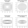 多次元カーネル関数の色々なバージョンをplotしてみる